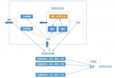 開源之道 商用物聯網系統與設備設計的協同創(chuàng)新