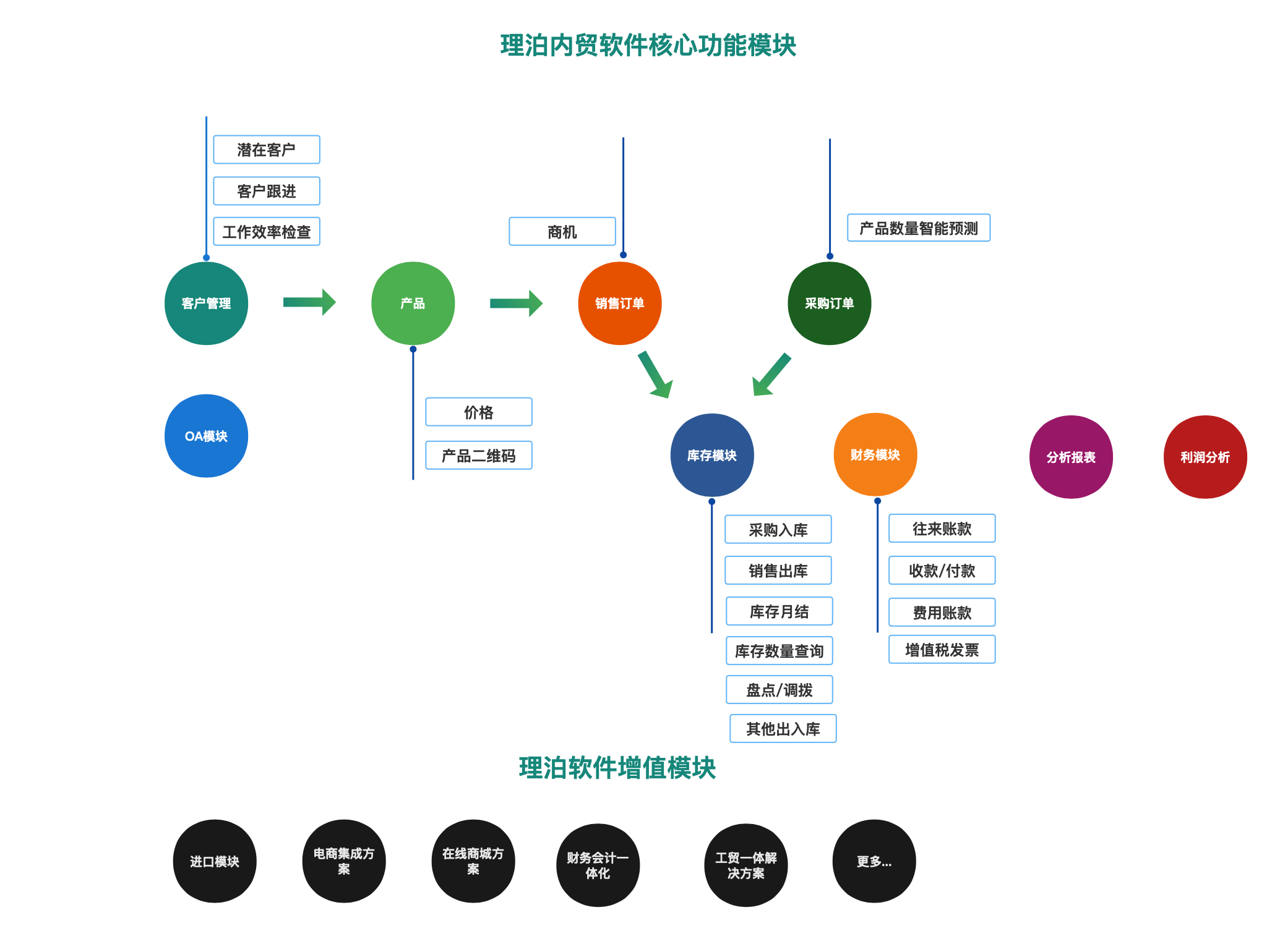 上海理泊軟件 專業的B/S貿易管理軟件，助力企業高效集成客戶與品牌管理